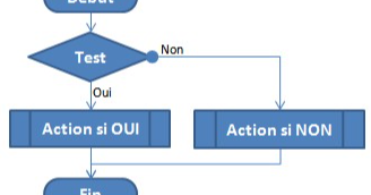 Maintenant, si on se penchait sur ces fameux algorithmes ?
