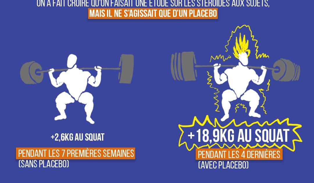 Ne néglige pas le placebo, quelques fois il est plus fort que les effets "normaux"