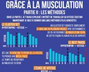 Devenir meilleur en sport grâce à la musculation, partie 2 : les méthodes