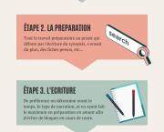 Les 4 grandes étapes de la création littéraire