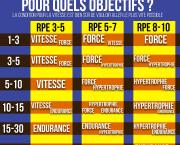 Combien de reps pour quels objectifs ?