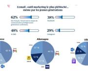 Quelles sont les boites mail utilisées dans le monde ?