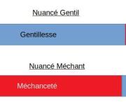 Nuancé gentil, Nuancé méchant
