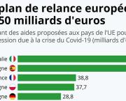 Avec le plan de relance européen, la France se fait 40 milliards d’euros de subventions