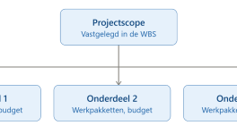 Pijler 1: waarom een project zonder scope nooit echt "af" is — Deel 4