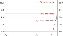 Pour Noël, je pronostique une inflation au moins à 15 %