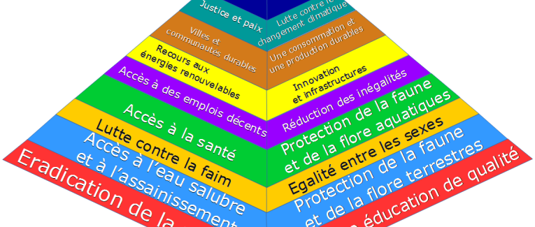 Les ODD à ma sauce pyramide de Maslow