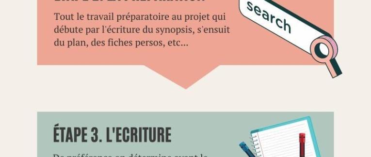 Les 4 grandes étapes de la création littéraire
