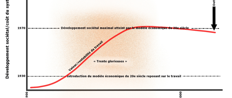 Le travail est LE moyen LE plus inefficace et LE plus coûteux pour créer de la richesse