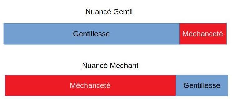 Nuancé gentil, Nuancé méchant