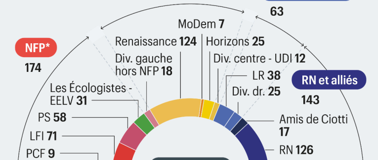 Comment les français se sont-ils fait voler les élections législatives de 2024?
