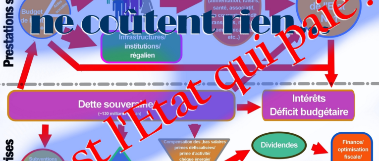 Les aides sociales ne coûtent rien, elles rapportent, c'est l'Etat qui paie