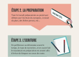 Les 4 grandes étapes de la création littéraire