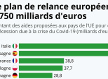 Avec le plan de relance européen, la France se fait 40 milliards d’euros de subventions