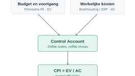 Pijler 7: Registreren kosten gelijk aan opbouwbudgetten