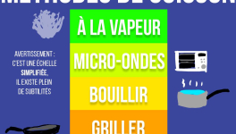 l'échelle des méthodes de cuisson