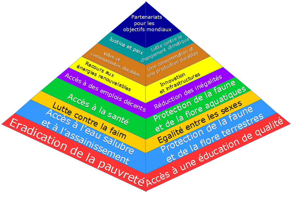 Les ODD à ma sauce pyramide de Maslow