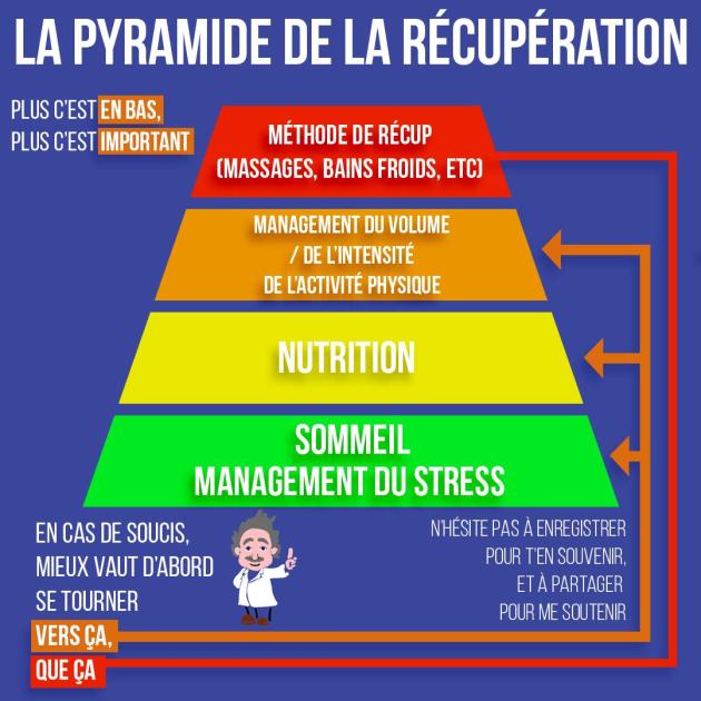 La pyramide de la récupération