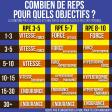 Combien de reps pour quels objectifs ?