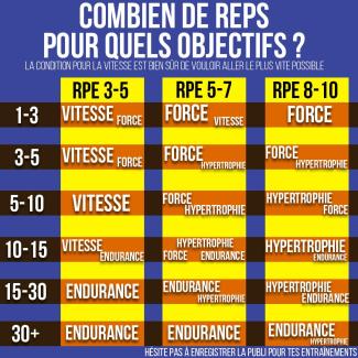 Combien de reps pour quels objectifs ?