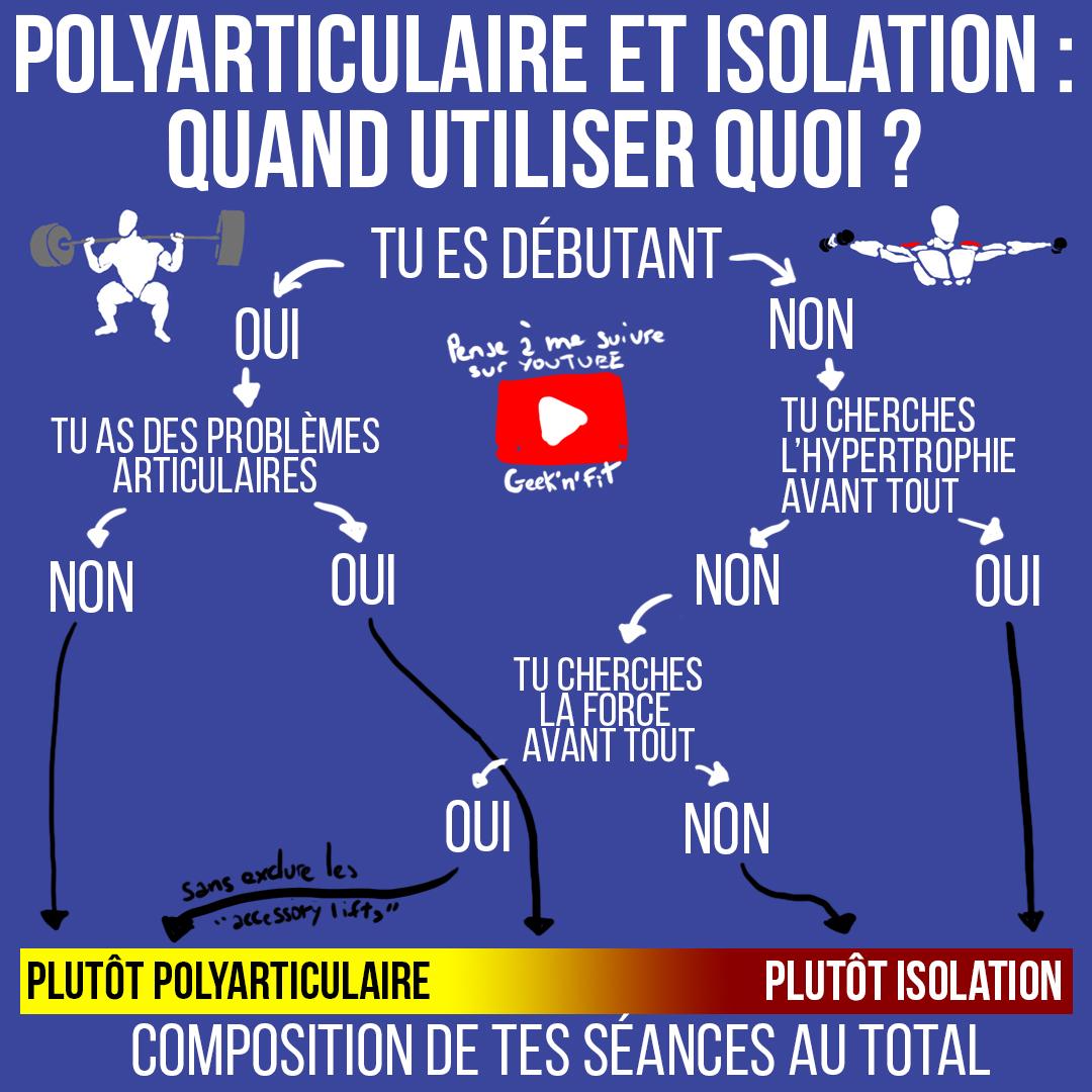 Polyarticulaire et isolation : quand utiliser quoi ?