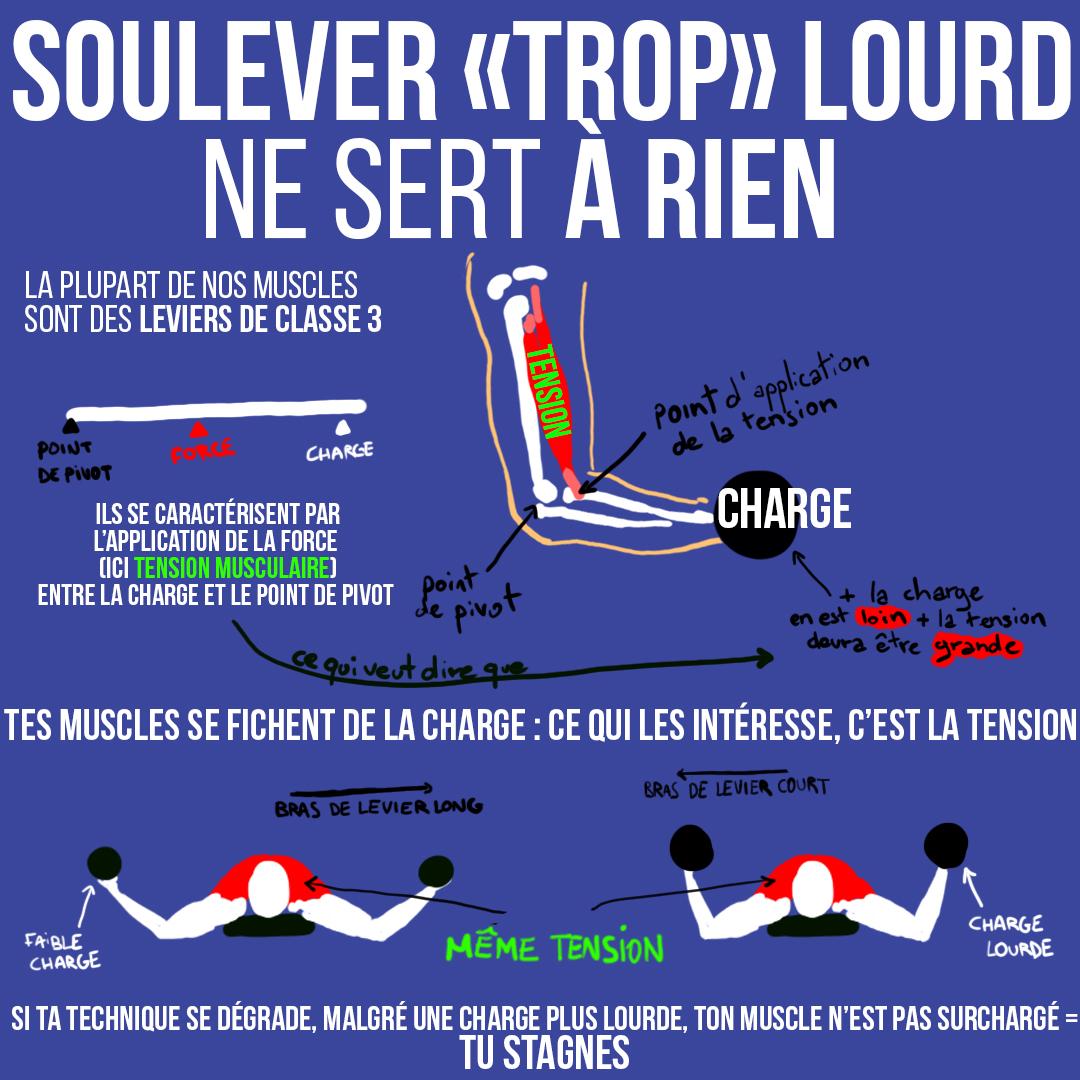Soulever "trop" lourd ne sert à rien