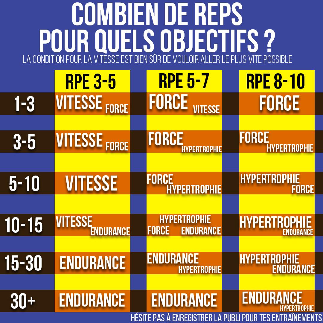 Combien de reps pour quels objectifs ?