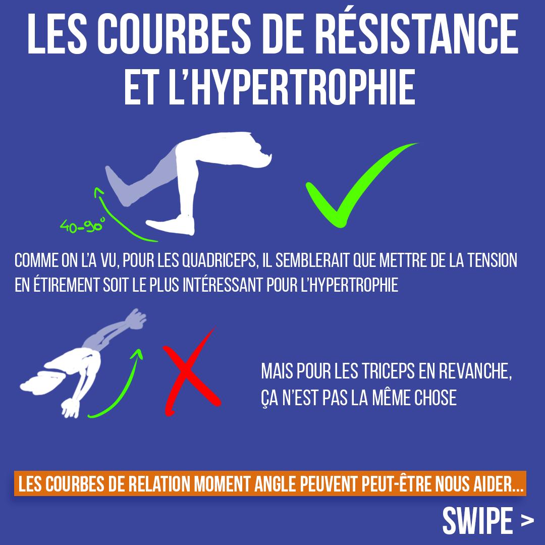 Les courbes de résistance et l'hypertrophie
