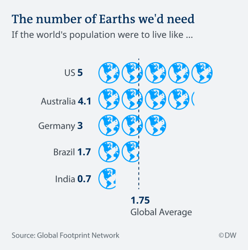 how_many_earth_do_we_need