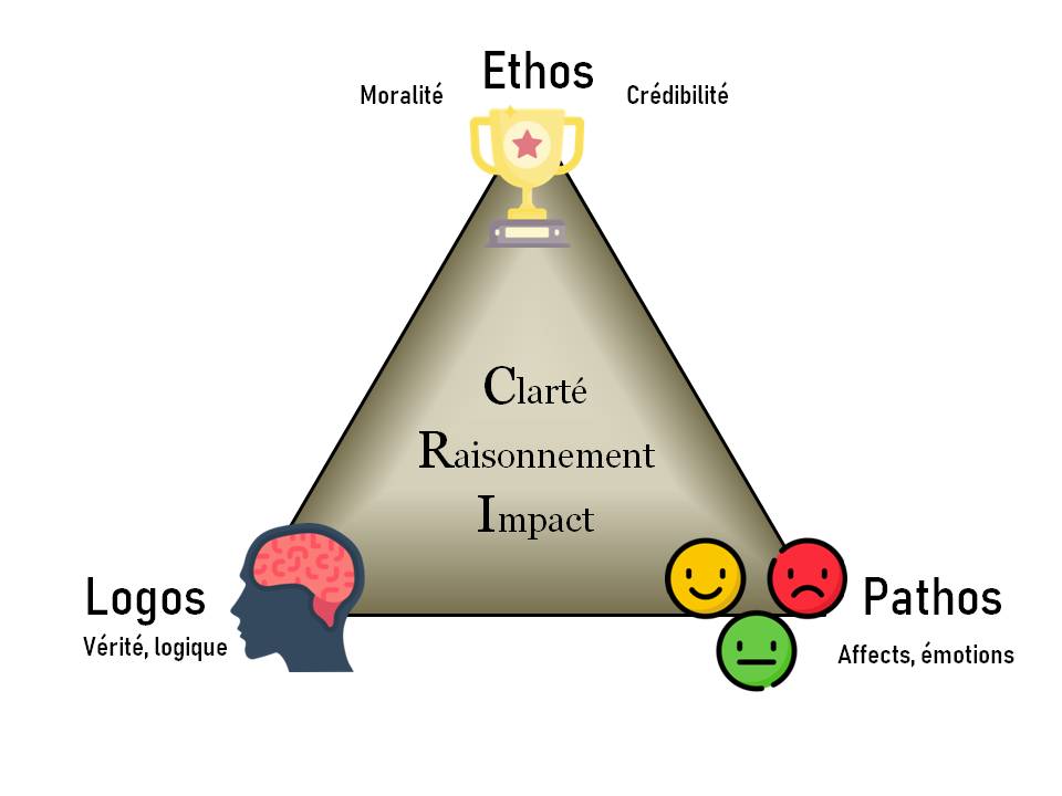 Schéma de synthèse triangle éthos, logos, pathos avec C.R.I. au centre