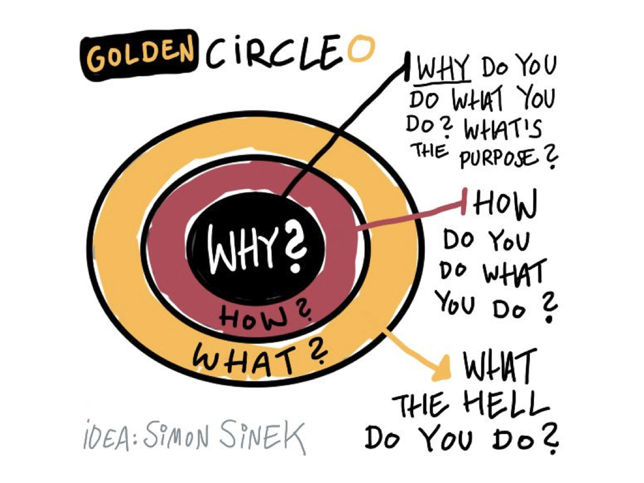 Golden Circle de Simon Sinek : why, how, what